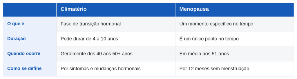 Tabela comparativa entre climatério e menopausa